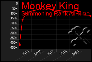 Total Graph of Monkey King