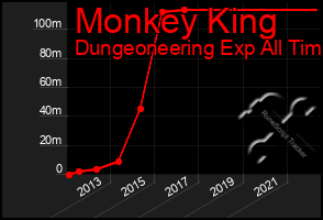 Total Graph of Monkey King