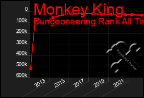 Total Graph of Monkey King