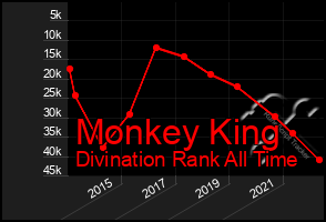 Total Graph of Monkey King