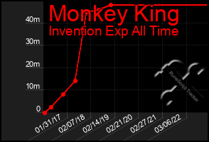 Total Graph of Monkey King