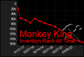 Total Graph of Monkey King