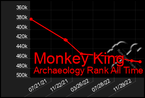 Total Graph of Monkey King