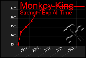 Total Graph of Monkey King