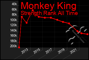 Total Graph of Monkey King