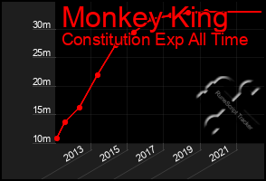 Total Graph of Monkey King