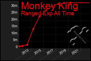 Total Graph of Monkey King