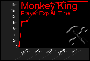 Total Graph of Monkey King