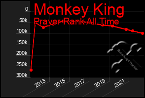 Total Graph of Monkey King