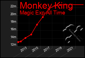 Total Graph of Monkey King