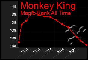 Total Graph of Monkey King