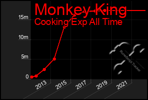 Total Graph of Monkey King