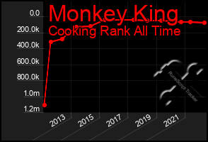 Total Graph of Monkey King