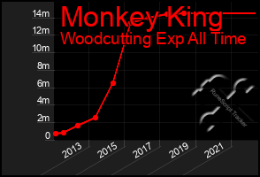 Total Graph of Monkey King