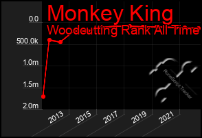 Total Graph of Monkey King