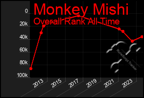 Total Graph of Monkey Mishi