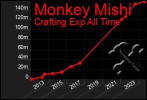 Total Graph of Monkey Mishi