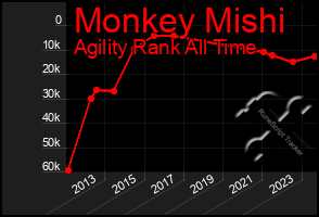 Total Graph of Monkey Mishi