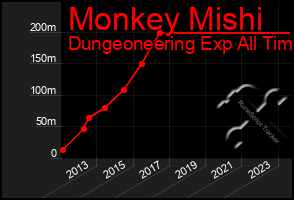 Total Graph of Monkey Mishi