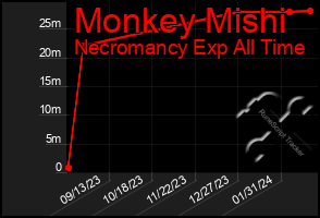 Total Graph of Monkey Mishi