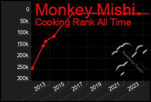 Total Graph of Monkey Mishi