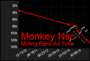 Total Graph of Monkey Nsc