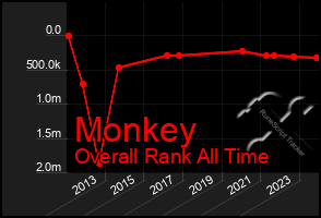 Total Graph of Monkey