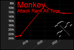 Total Graph of Monkey