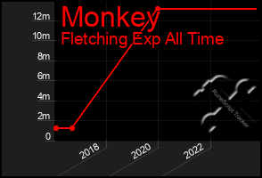 Total Graph of Monkey