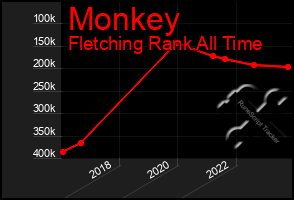 Total Graph of Monkey