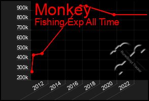 Total Graph of Monkey