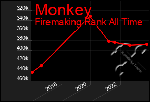 Total Graph of Monkey