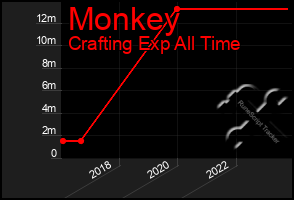 Total Graph of Monkey