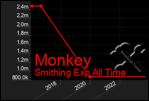 Total Graph of Monkey