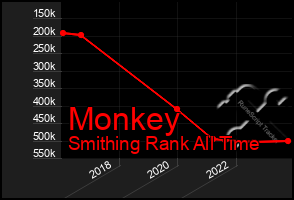 Total Graph of Monkey