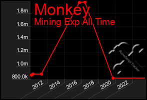 Total Graph of Monkey