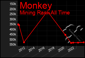 Total Graph of Monkey