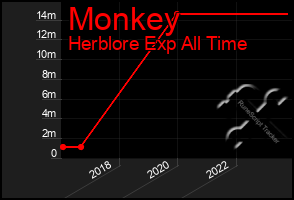 Total Graph of Monkey