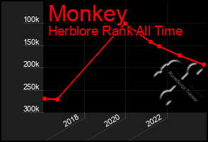 Total Graph of Monkey