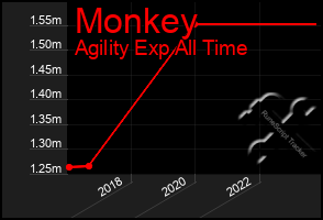 Total Graph of Monkey