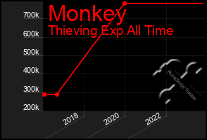 Total Graph of Monkey