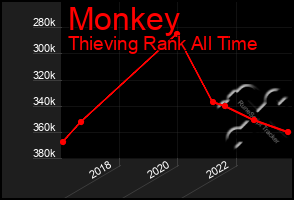 Total Graph of Monkey