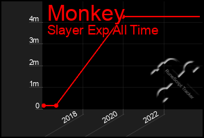 Total Graph of Monkey