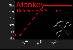 Total Graph of Monkey