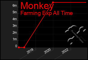 Total Graph of Monkey