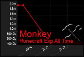 Total Graph of Monkey