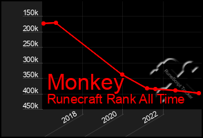 Total Graph of Monkey