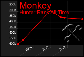 Total Graph of Monkey