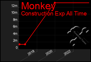 Total Graph of Monkey