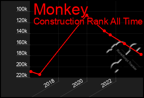 Total Graph of Monkey